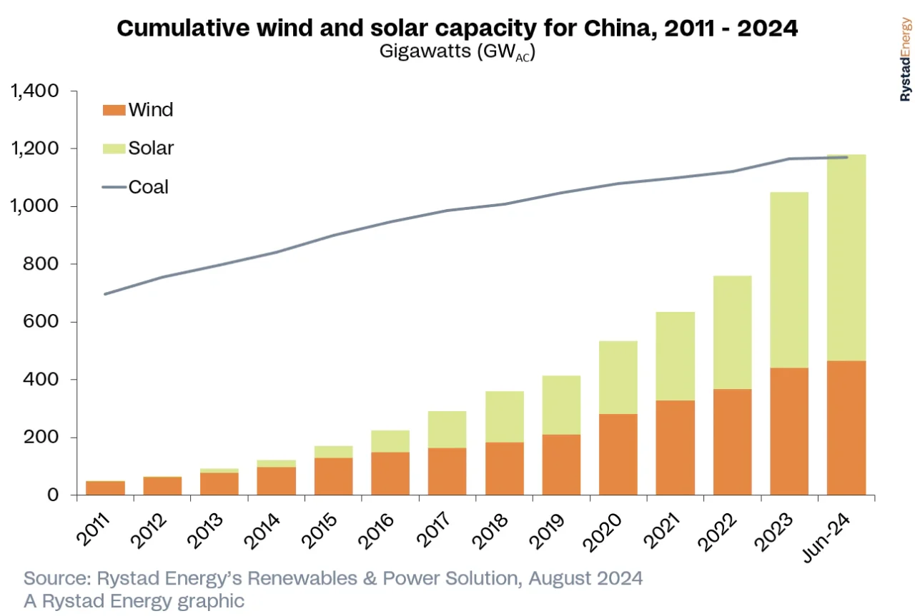 la capacità eolica, fotovoltaica da carbone in Cina
