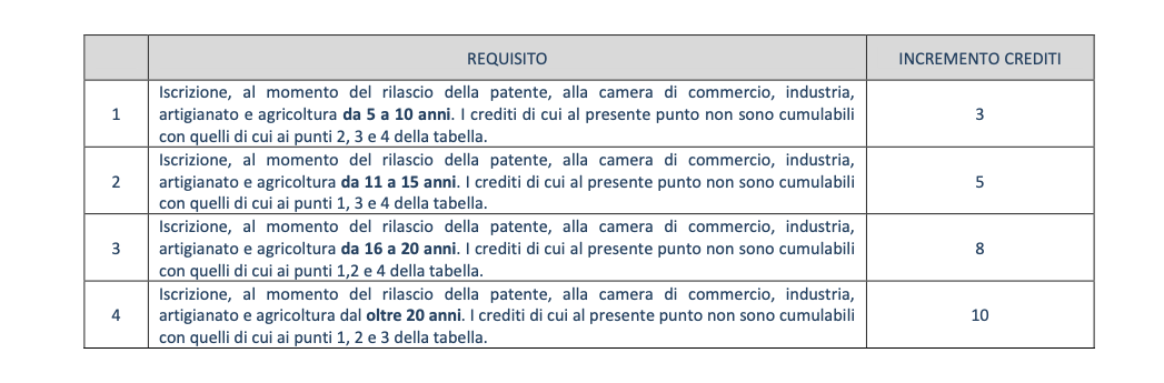 Tabella 1 -attribuzione crediti nella patente per cantieri per storicità azienda