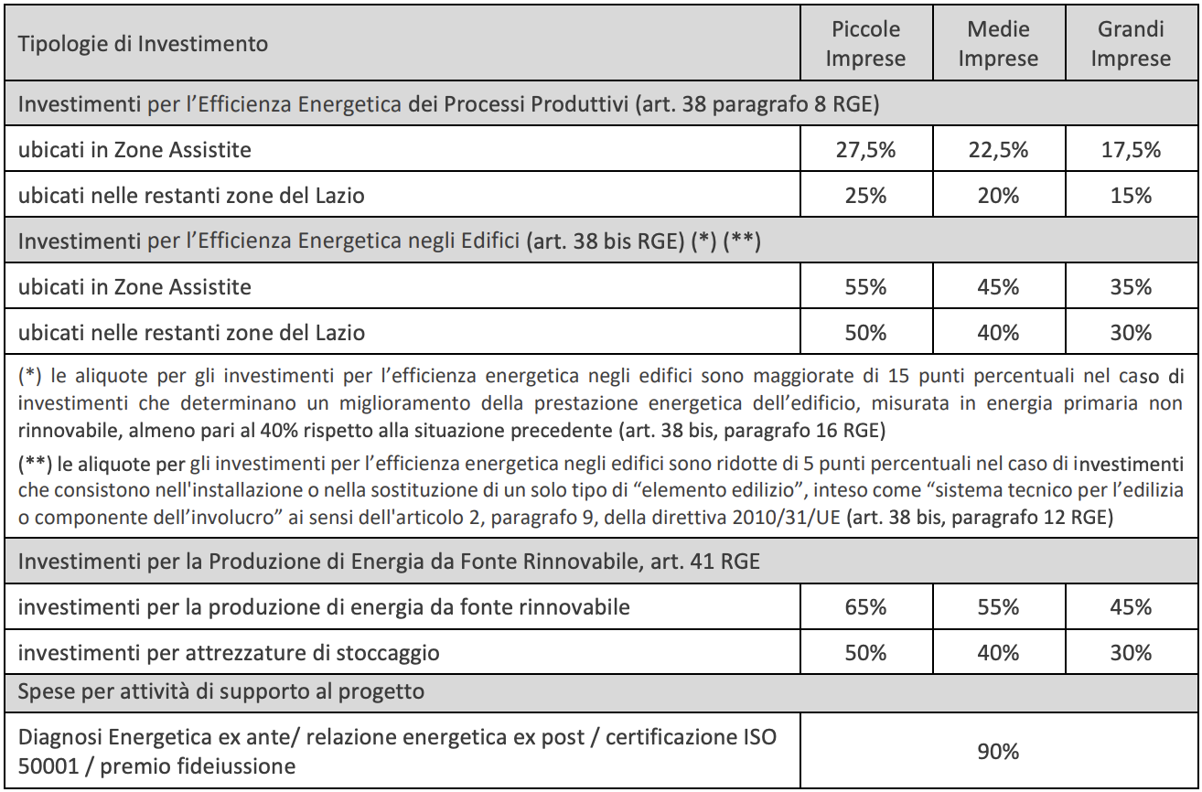 bando Lazio 2024 Efficienza energetica e rinnovabili per le imprese