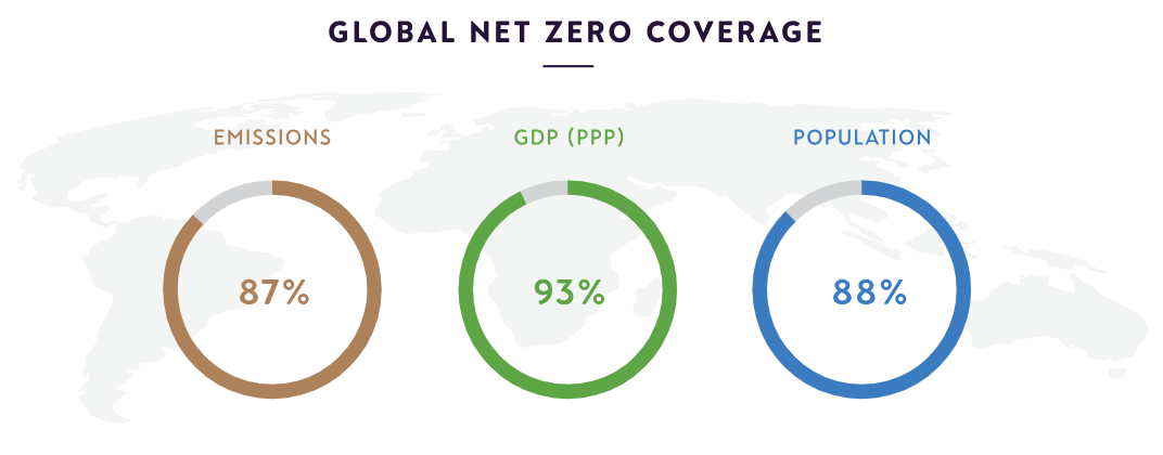 emissioni nette zero copertura globale