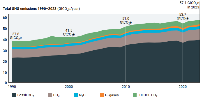 Andamento emissioni globali 1990-2023, dettaglio per fonte