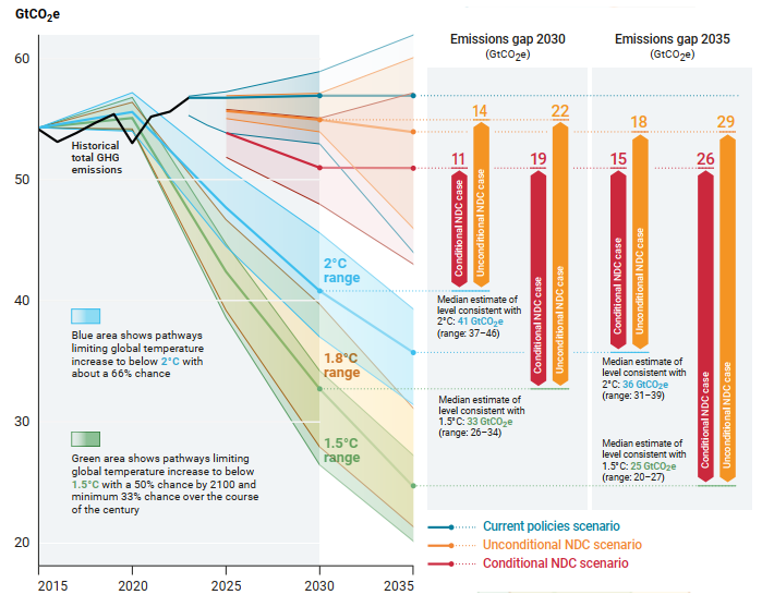 i gap di emissioni al 2030 e 2035 nei diversi scenari emissivi