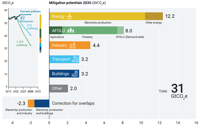 I potenziali di mitigazione al 2030, dettagli per settore