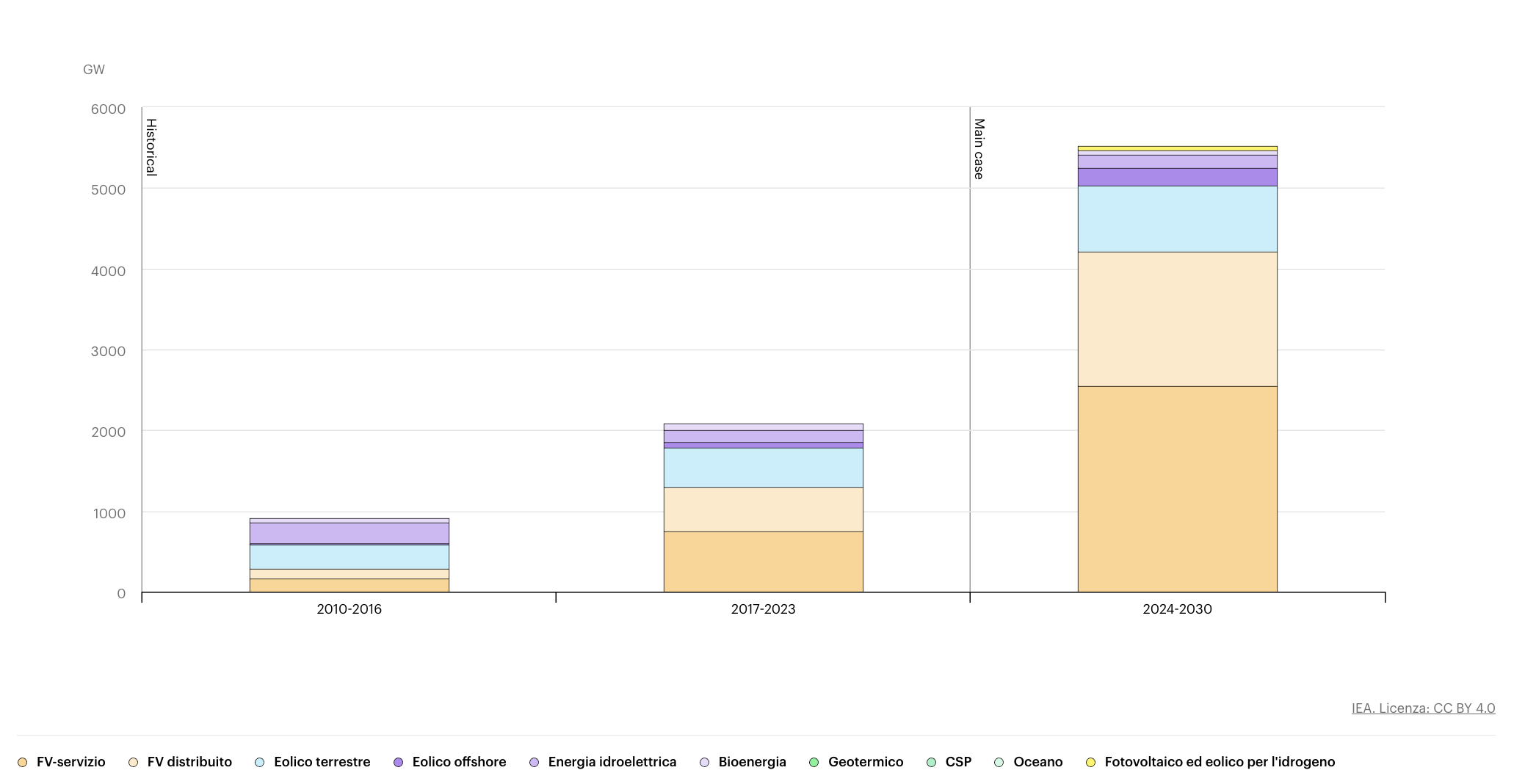 IEA (2024), Crescita della capacità di energia elettrica rinnovabile per segmento tecnologico, caso principale, 2010-2030 , IEA, Parigi https://www.iea.org/data-and-statistics/charts/renewable-electricity-capacity-growth-by-technology-segment-main-case-2010-2030, Licenza: CC BY 4.0