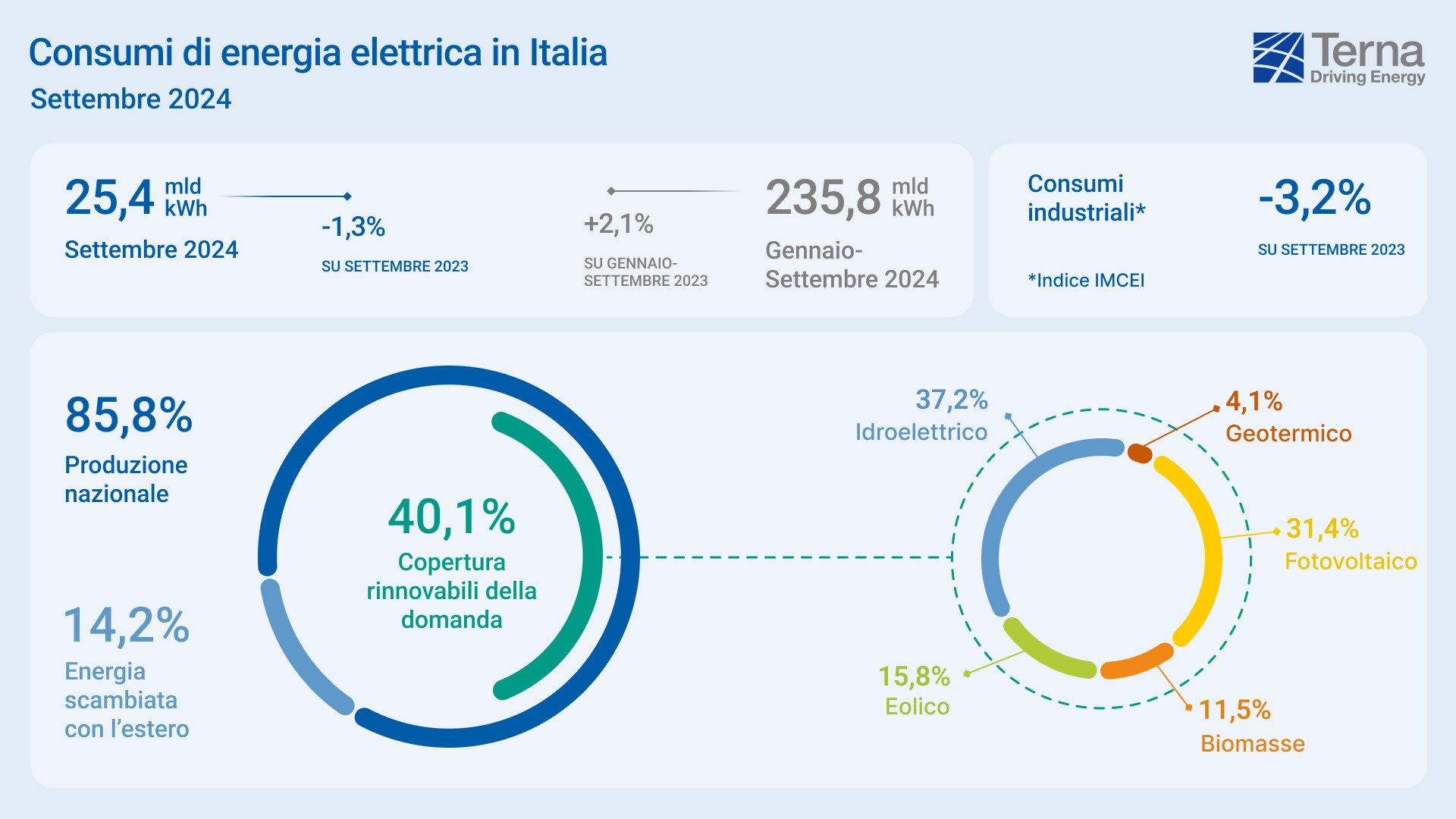 Terna: 5,3 GW di nuova capacità rinnovabile in 9 mesi del 2024