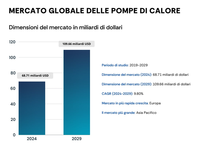 Mercato delle pompe di calore