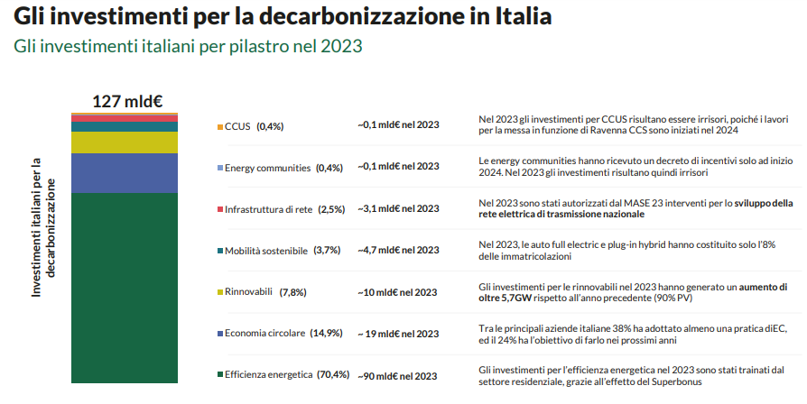 investimenti nella decarbonizzazione in italia 2023