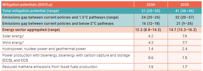 potenziale di mitigazione delle opzioni principali nel settore energetico