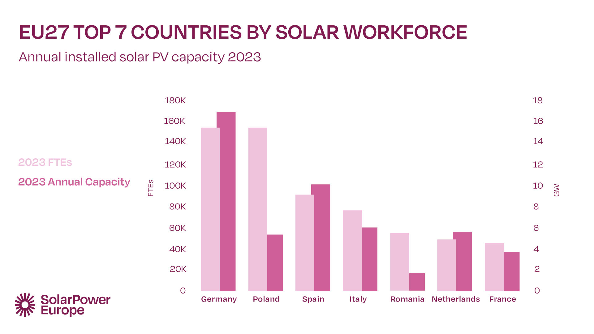 Occupazione fotovoltaica nell'UE 2023