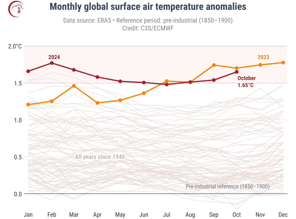 Record riscaldamento globale 2024: Copernicus, 1° anno oltre 1,5°C