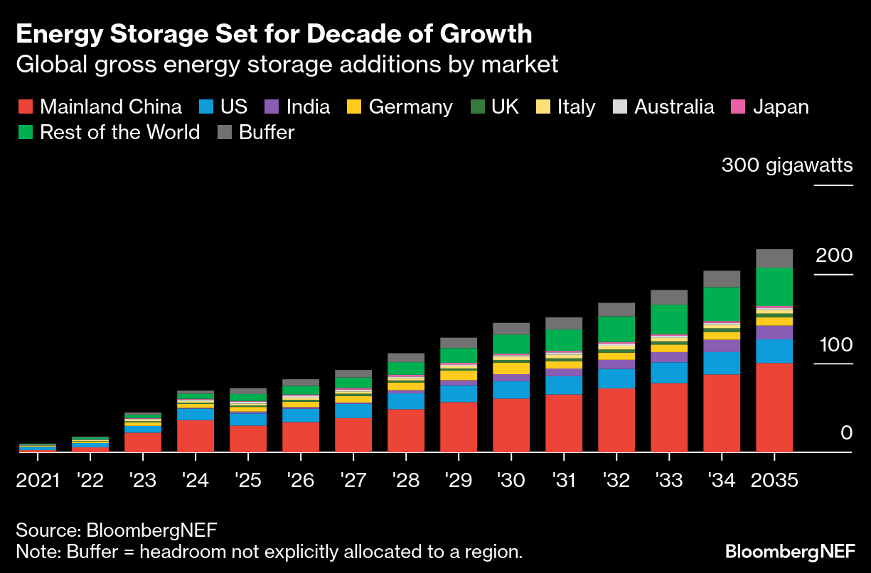 accumulo energetico mondiale, previsioni 2035