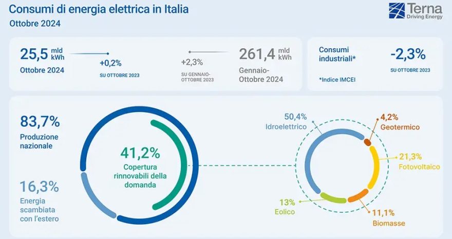 Rinnovabili • L'Italia delle rinnovabili galoppa: 6 GW di nuova capacità FER in 10 mesi