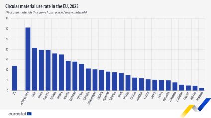 Rinnovabili • Riciclo Eurostat, nel 2023 il tasso di circolarità è stato dell'11,8%. Bene l'Italia