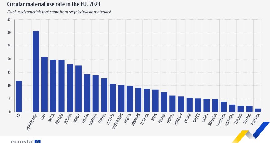 Rinnovabili • Riciclo Eurostat, nel 2023 il tasso di circolarità è stato dell'11,8%. Bene l'Italia