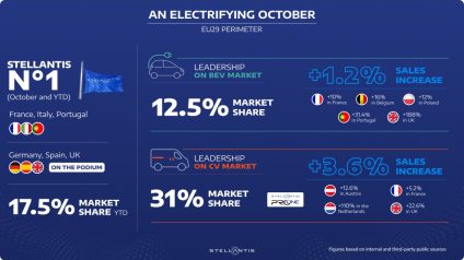 Rinnovabili • Stellantis, in aumento la vendita di auto elettriche in Europa