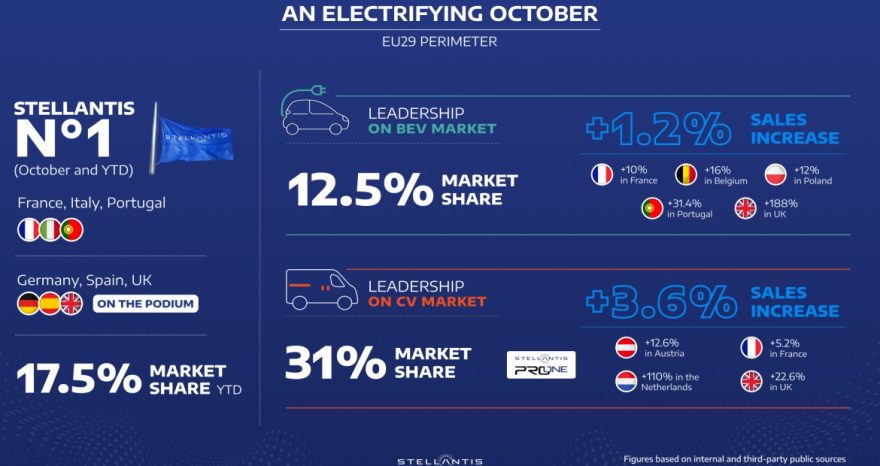 Rinnovabili • Stellantis, in aumento la vendita di auto elettriche in Europa