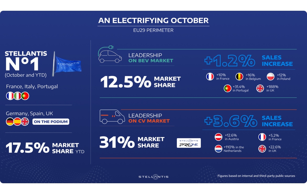 Rinnovabili • Stellantis, in aumento la vendita di auto elettriche in Europa